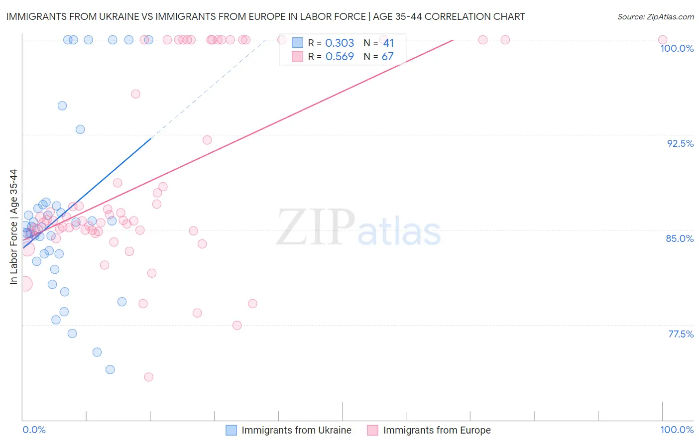 Immigrants from Ukraine vs Immigrants from Europe In Labor Force | Age 35-44