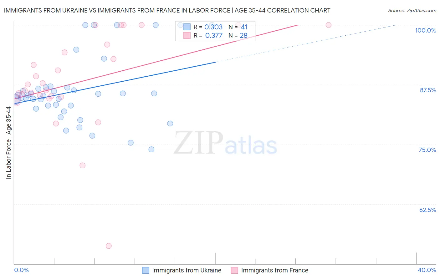 Immigrants from Ukraine vs Immigrants from France In Labor Force | Age 35-44