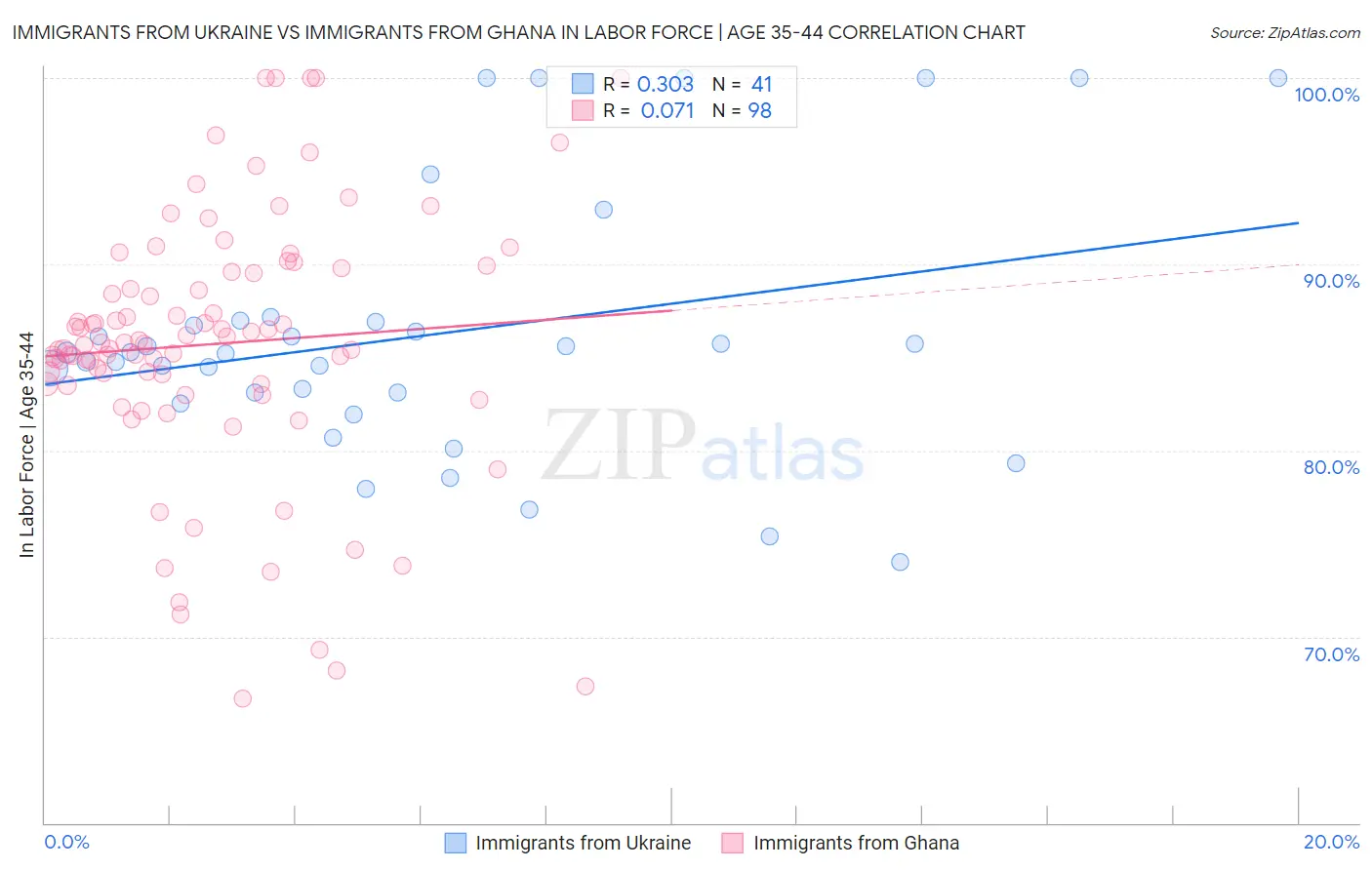 Immigrants from Ukraine vs Immigrants from Ghana In Labor Force | Age 35-44