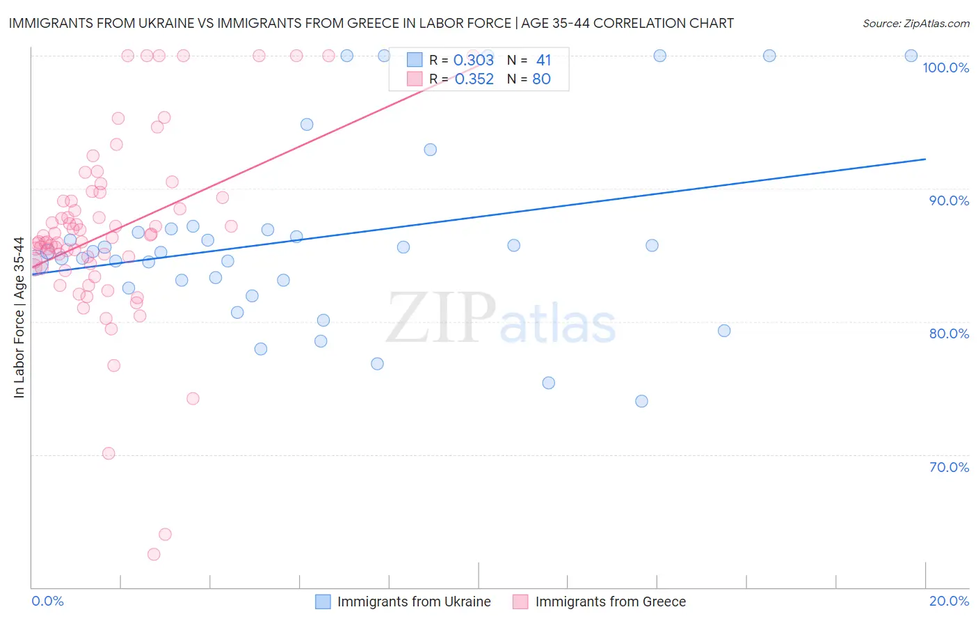 Immigrants from Ukraine vs Immigrants from Greece In Labor Force | Age 35-44
