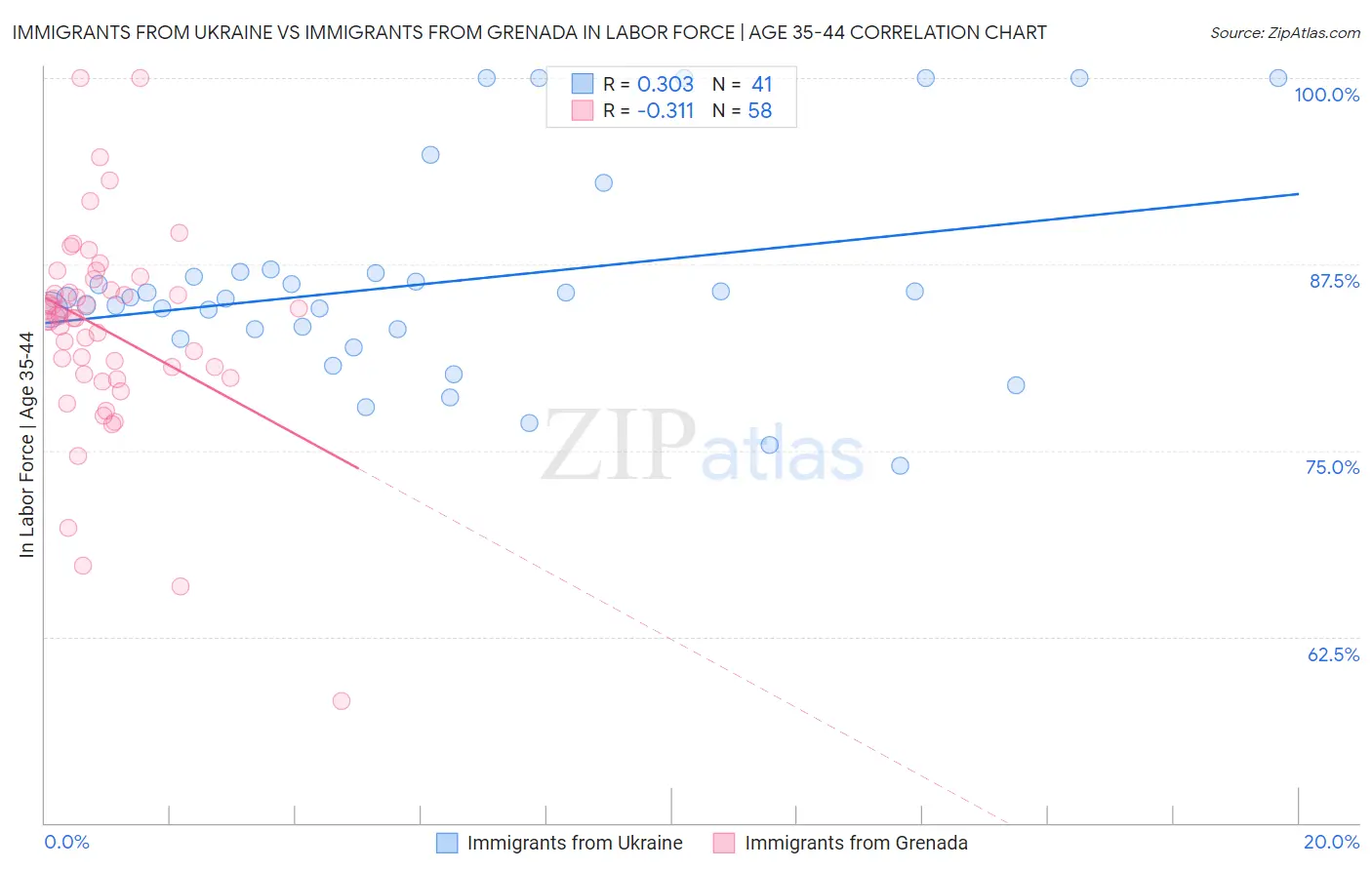 Immigrants from Ukraine vs Immigrants from Grenada In Labor Force | Age 35-44
