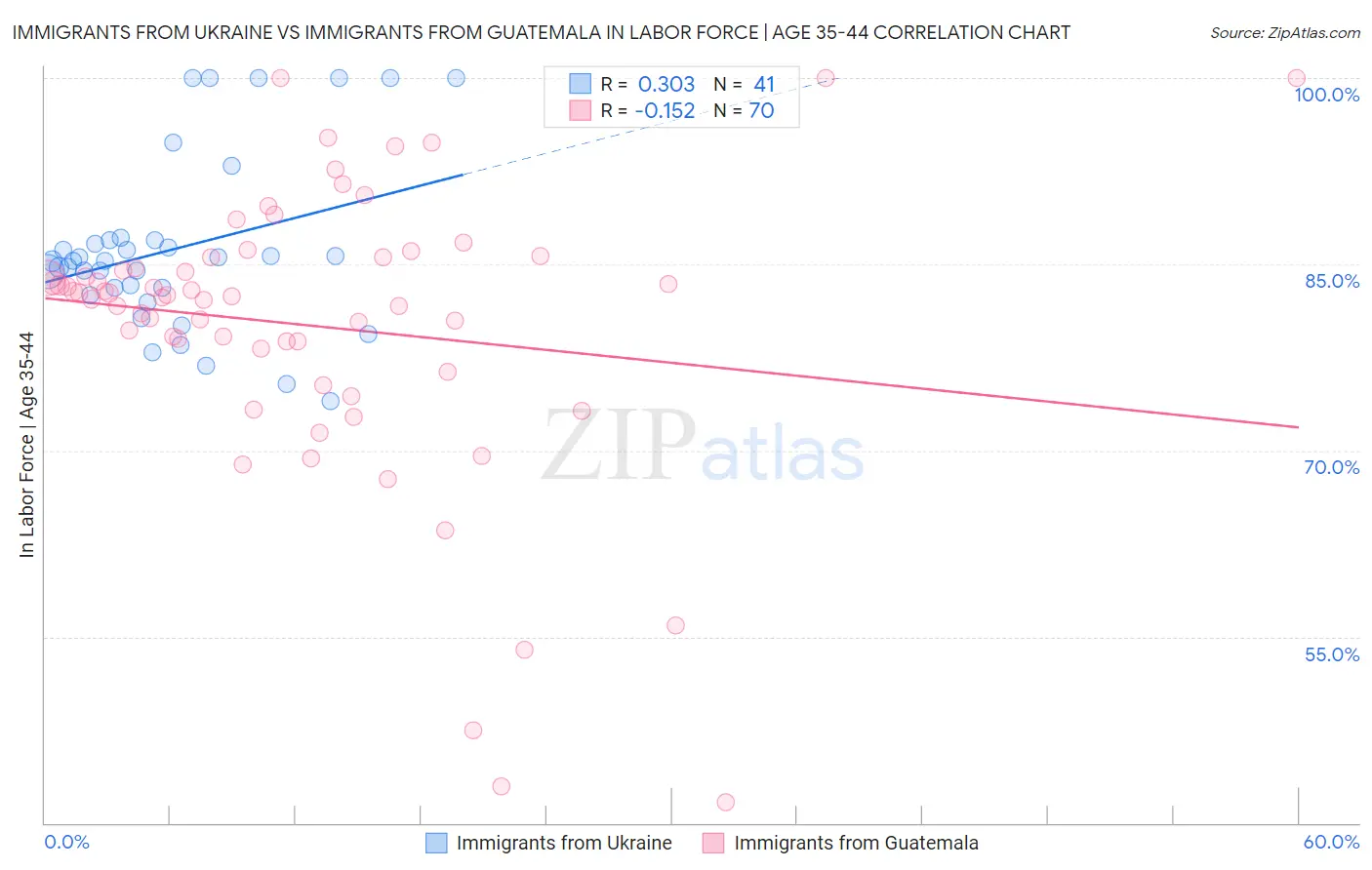 Immigrants from Ukraine vs Immigrants from Guatemala In Labor Force | Age 35-44
