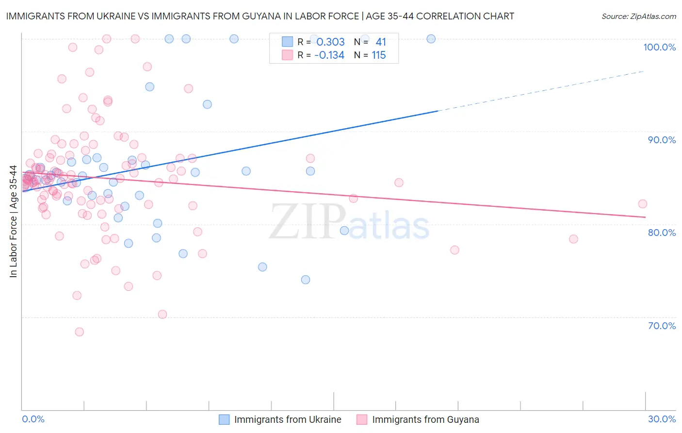 Immigrants from Ukraine vs Immigrants from Guyana In Labor Force | Age 35-44