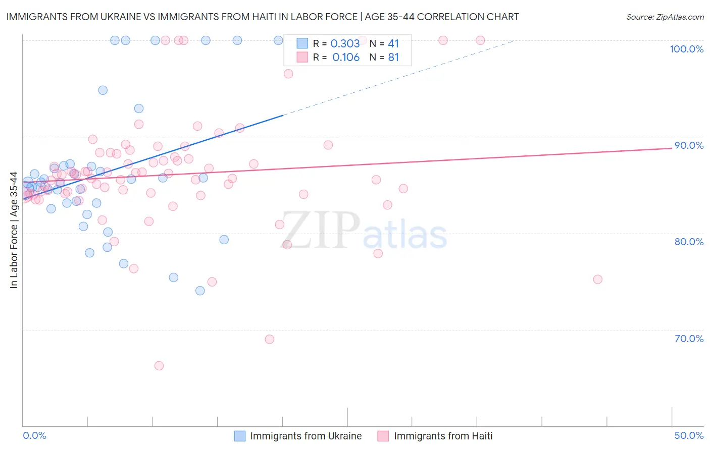 Immigrants from Ukraine vs Immigrants from Haiti In Labor Force | Age 35-44