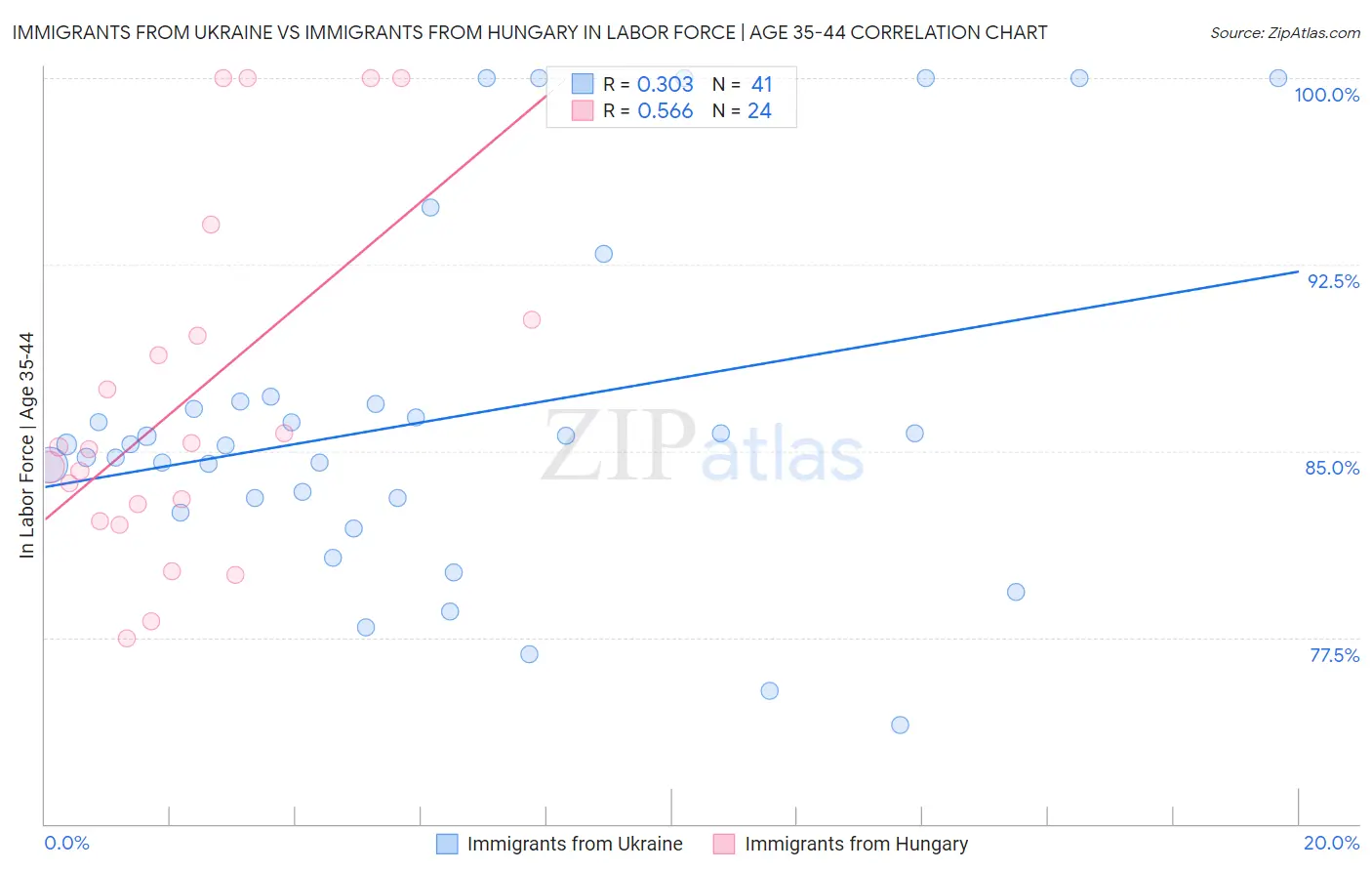 Immigrants from Ukraine vs Immigrants from Hungary In Labor Force | Age 35-44