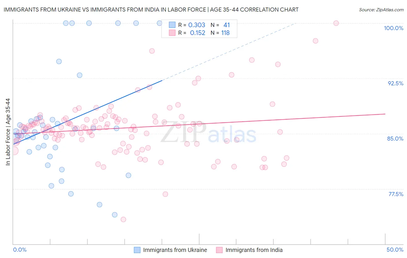 Immigrants from Ukraine vs Immigrants from India In Labor Force | Age 35-44