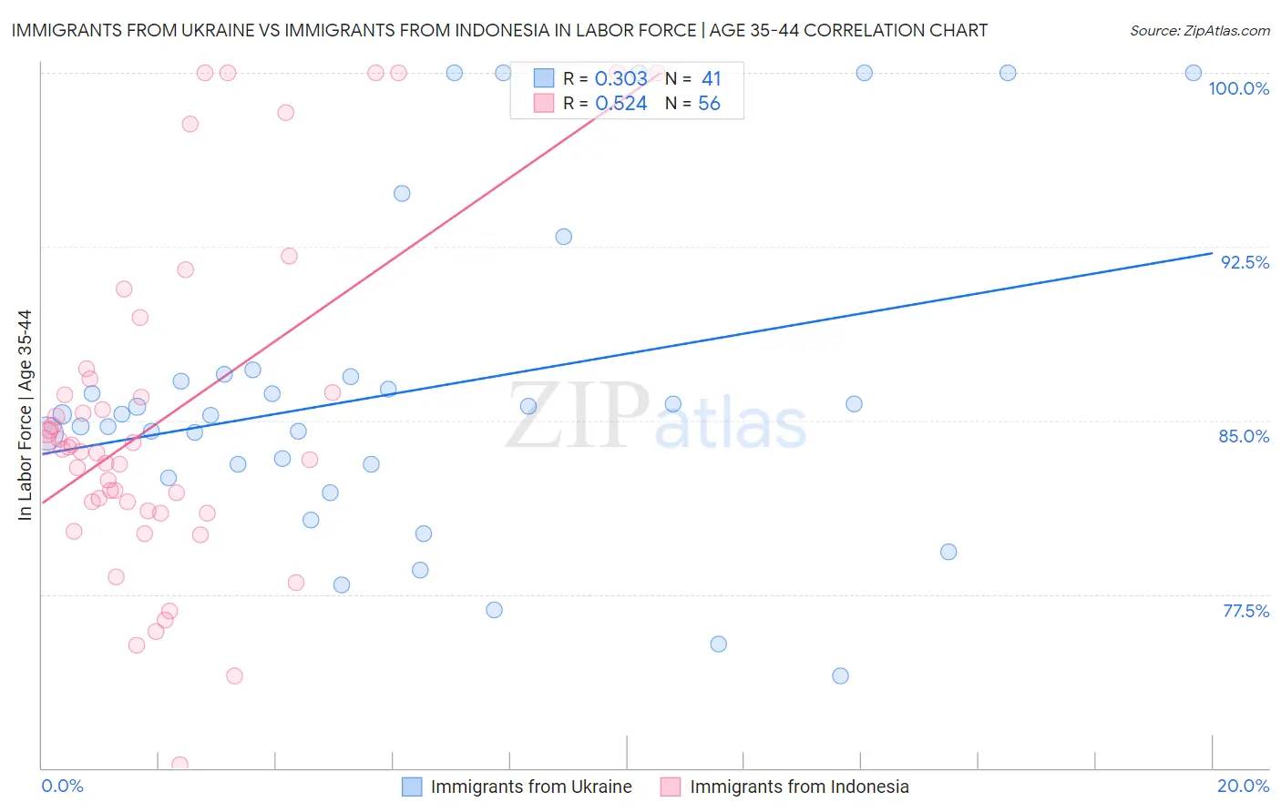 Immigrants from Ukraine vs Immigrants from Indonesia In Labor Force | Age 35-44