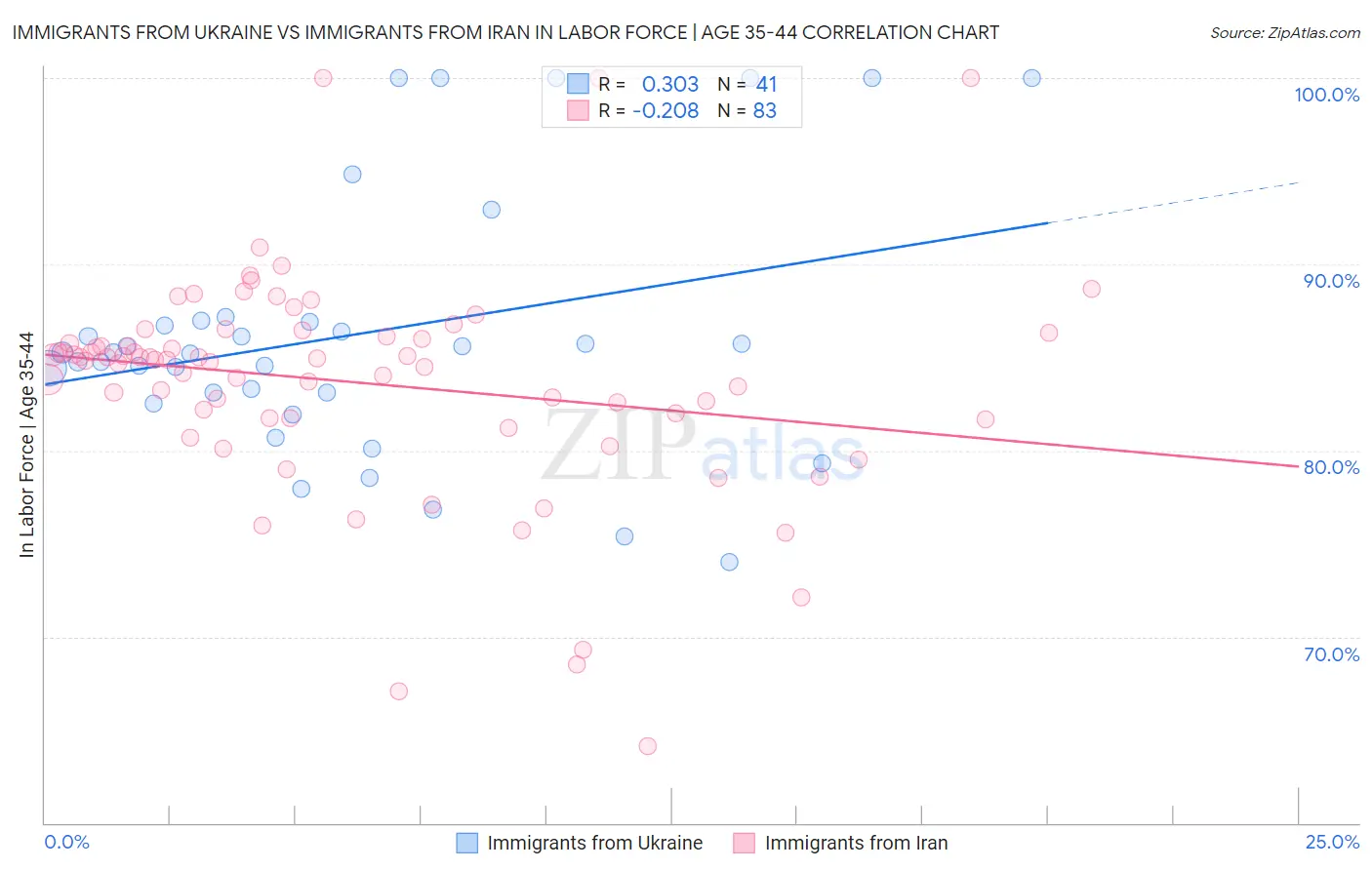 Immigrants from Ukraine vs Immigrants from Iran In Labor Force | Age 35-44