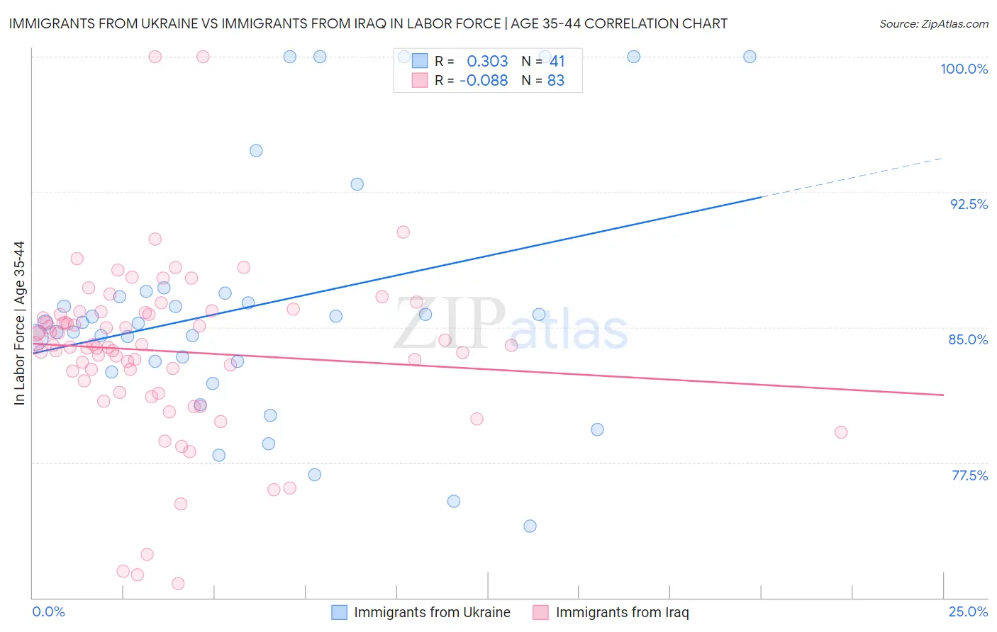 Immigrants from Ukraine vs Immigrants from Iraq In Labor Force | Age 35-44