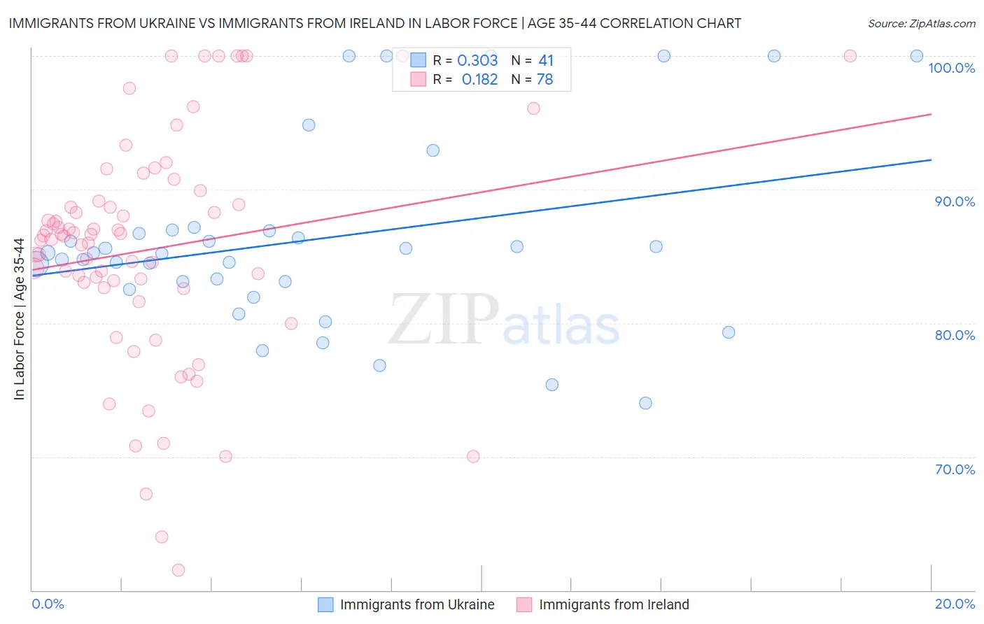 Immigrants from Ukraine vs Immigrants from Ireland In Labor Force | Age 35-44