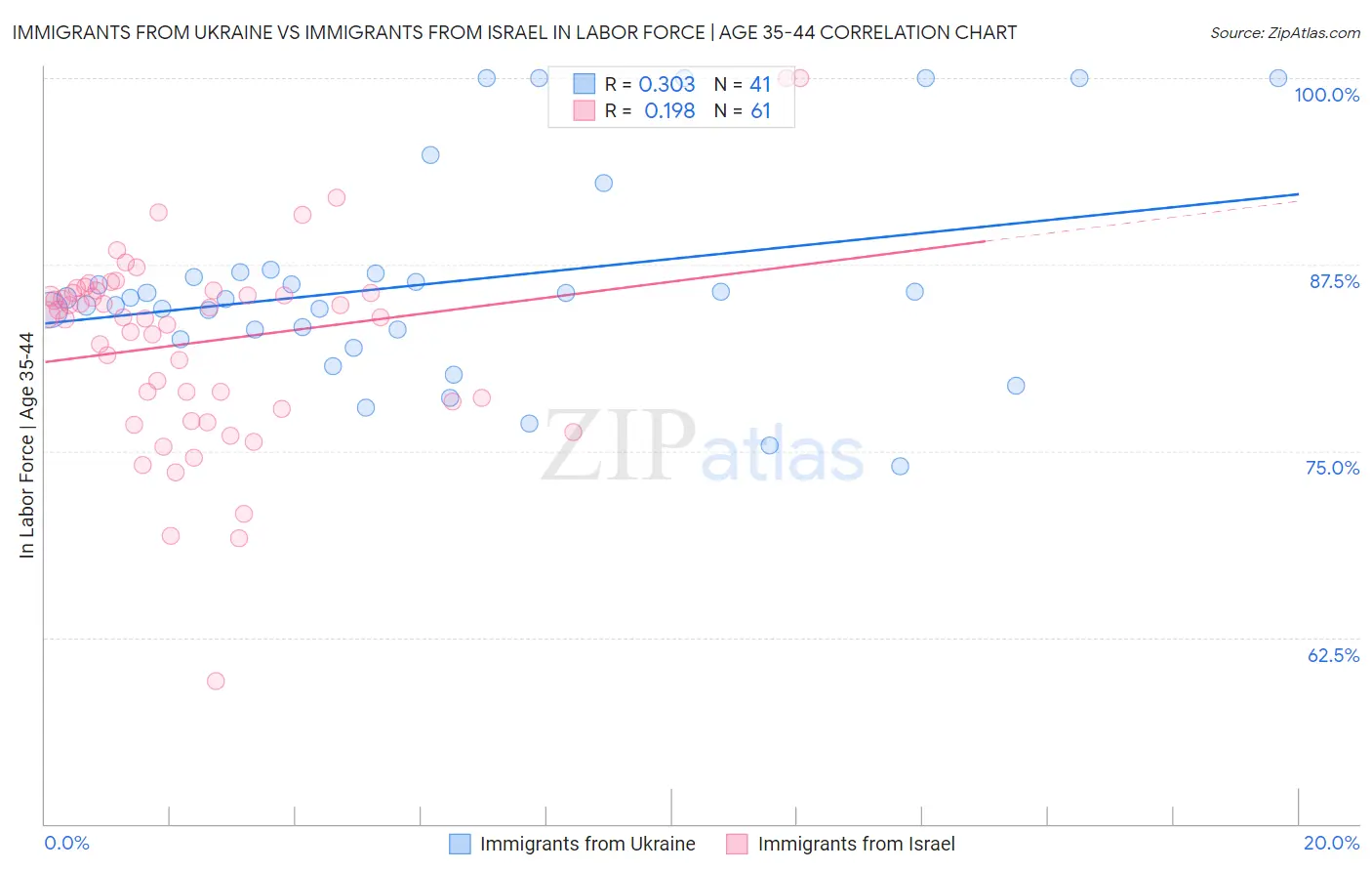 Immigrants from Ukraine vs Immigrants from Israel In Labor Force | Age 35-44