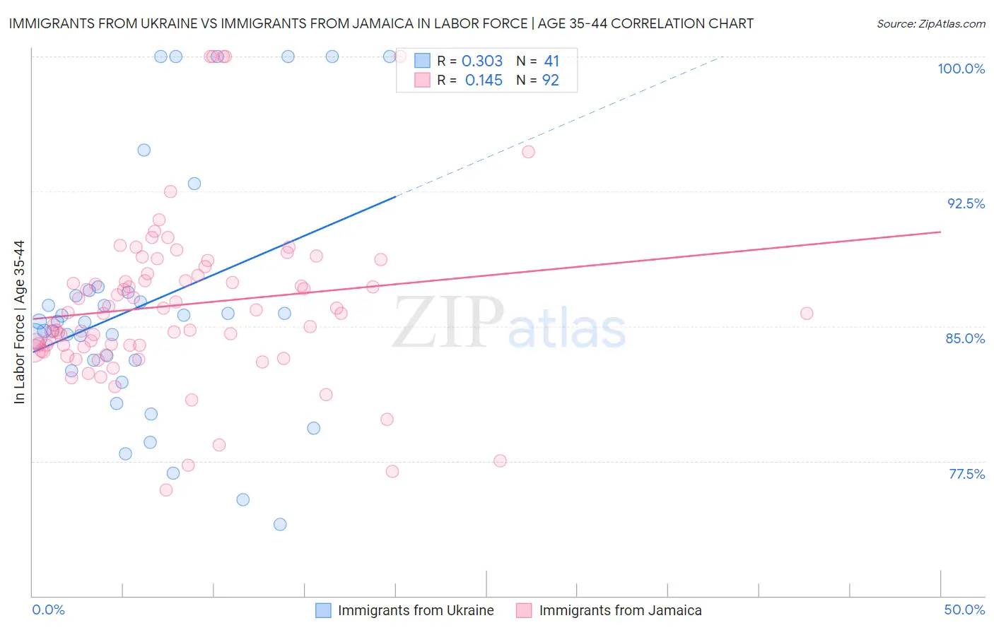 Immigrants from Ukraine vs Immigrants from Jamaica In Labor Force | Age 35-44