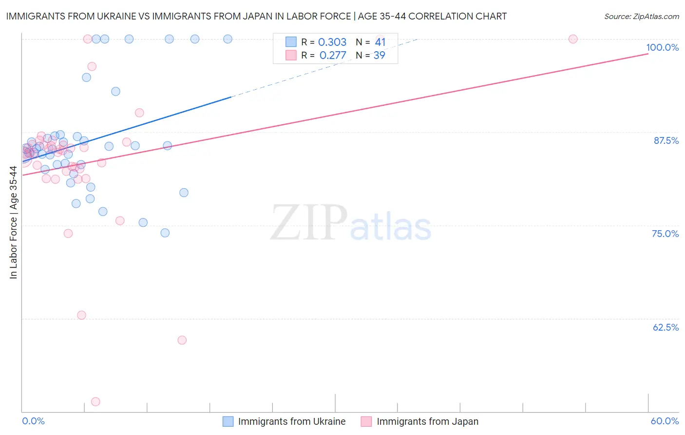 Immigrants from Ukraine vs Immigrants from Japan In Labor Force | Age 35-44