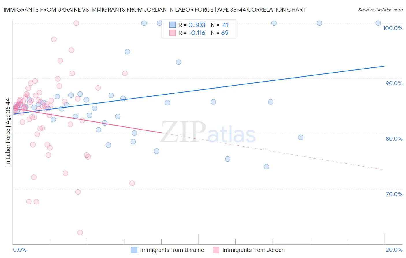 Immigrants from Ukraine vs Immigrants from Jordan In Labor Force | Age 35-44