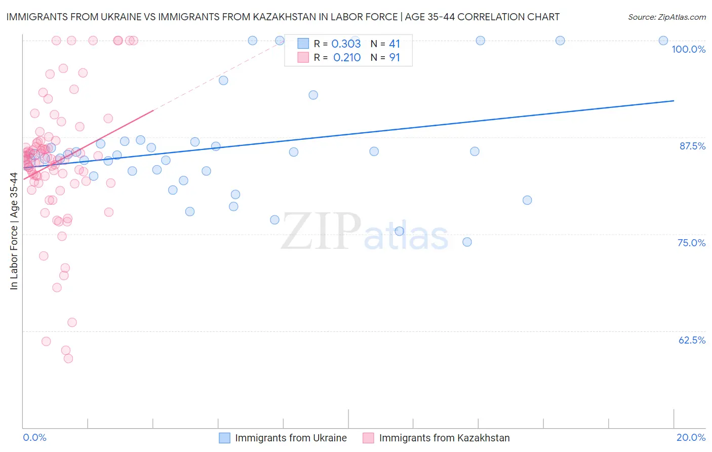 Immigrants from Ukraine vs Immigrants from Kazakhstan In Labor Force | Age 35-44