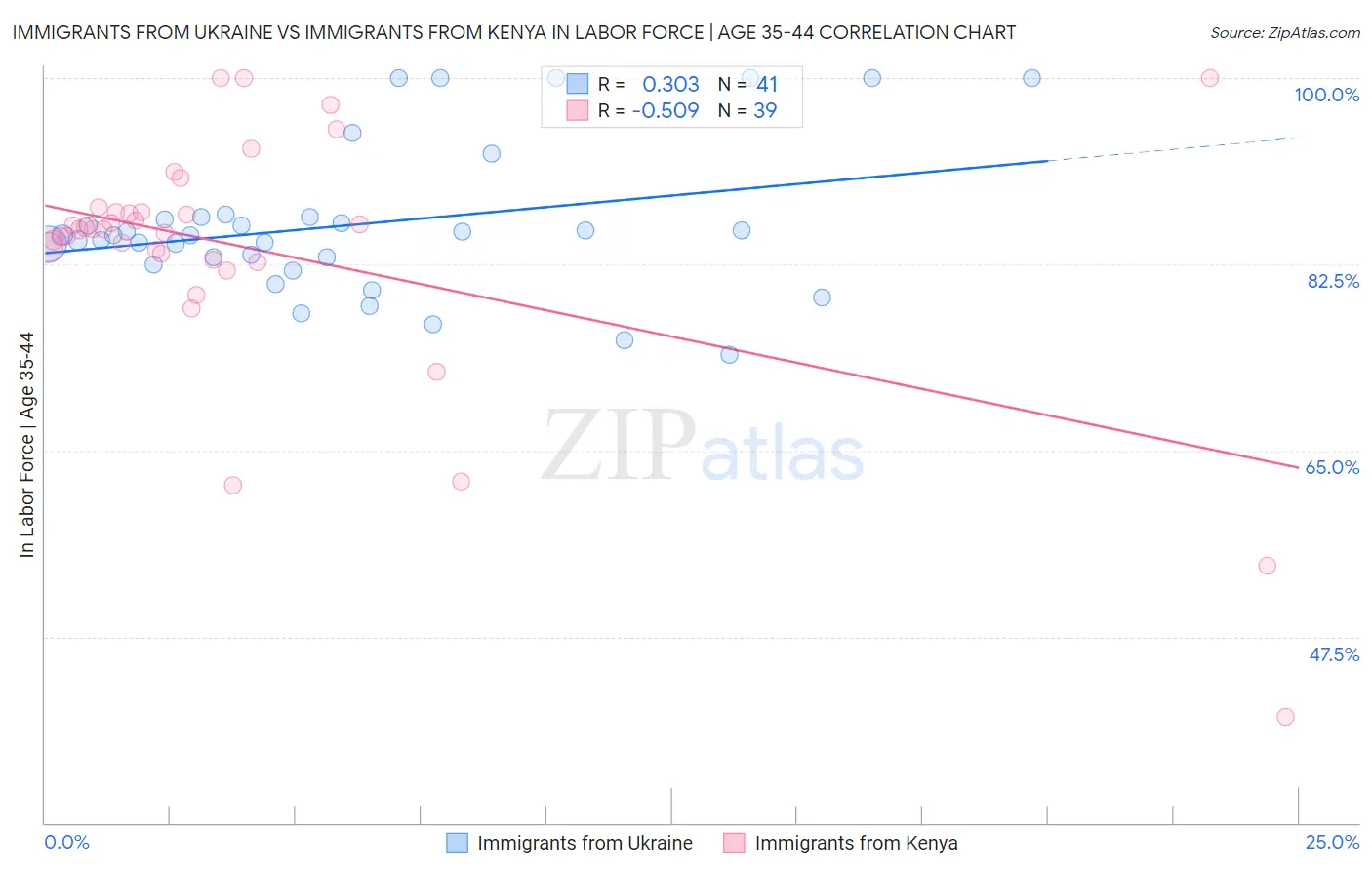 Immigrants from Ukraine vs Immigrants from Kenya In Labor Force | Age 35-44