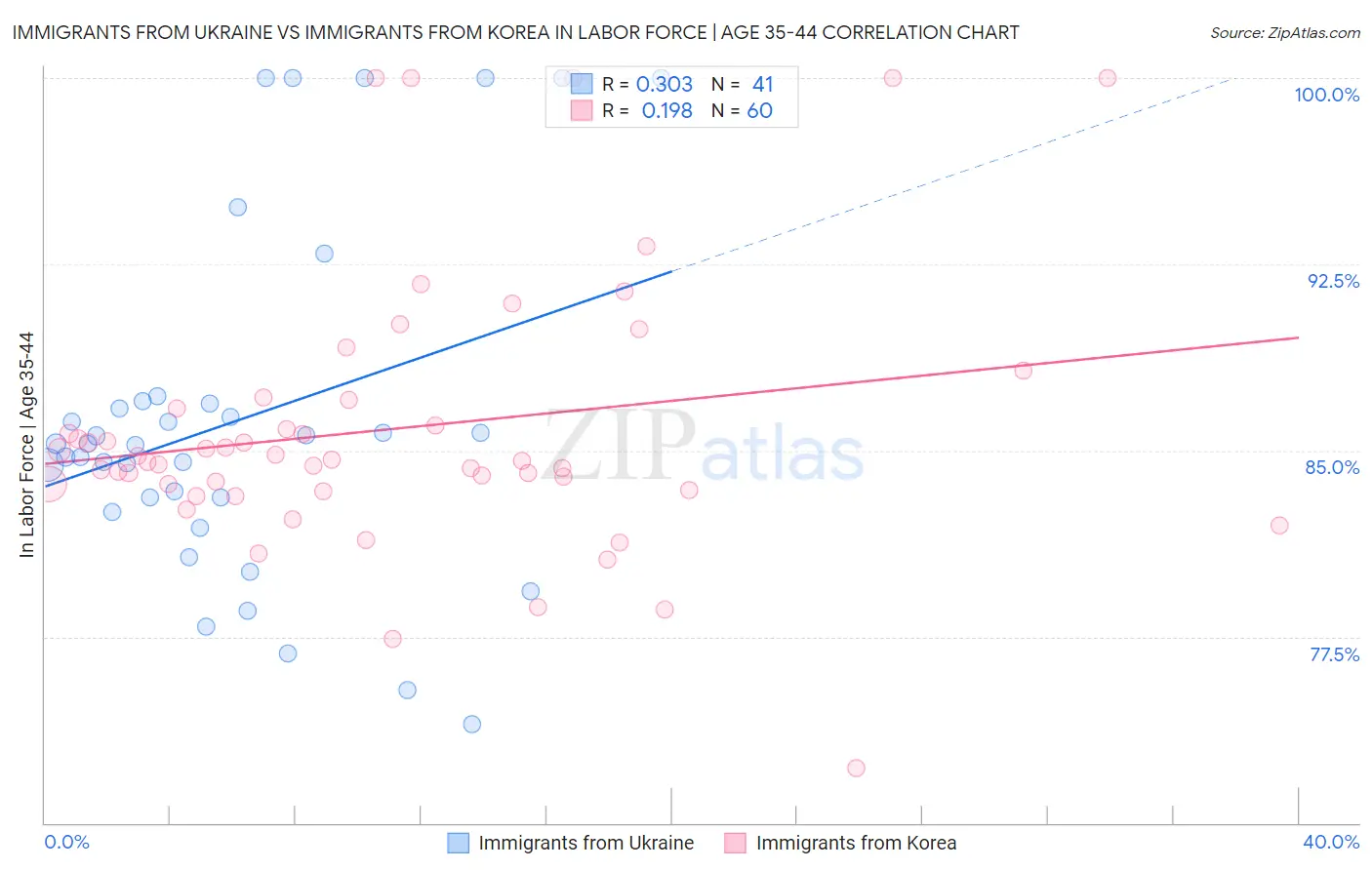 Immigrants from Ukraine vs Immigrants from Korea In Labor Force | Age 35-44