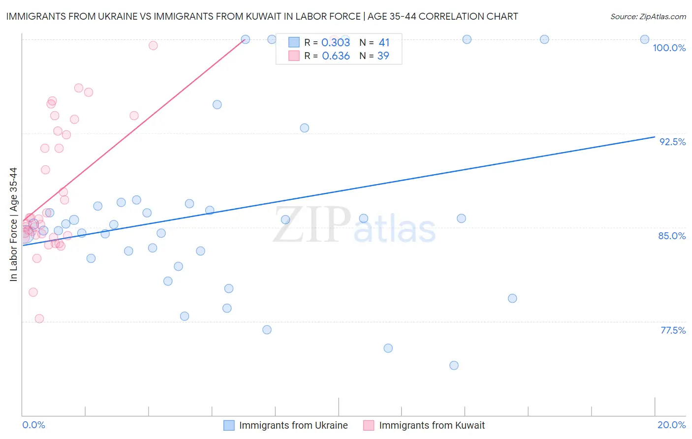 Immigrants from Ukraine vs Immigrants from Kuwait In Labor Force | Age 35-44