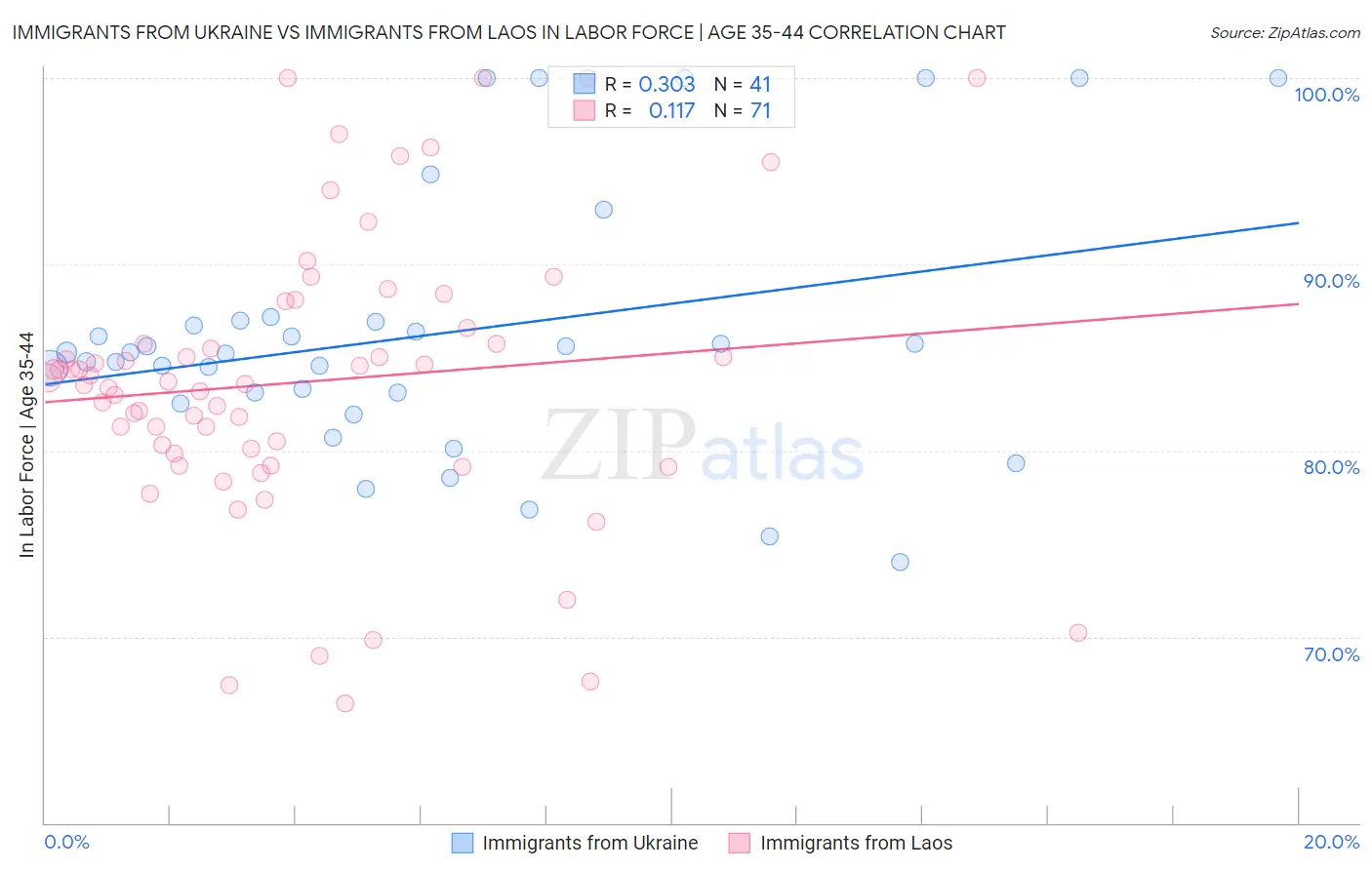 Immigrants from Ukraine vs Immigrants from Laos In Labor Force | Age 35-44