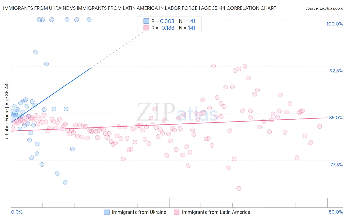 Immigrants from Ukraine vs Immigrants from Latin America In Labor Force | Age 35-44