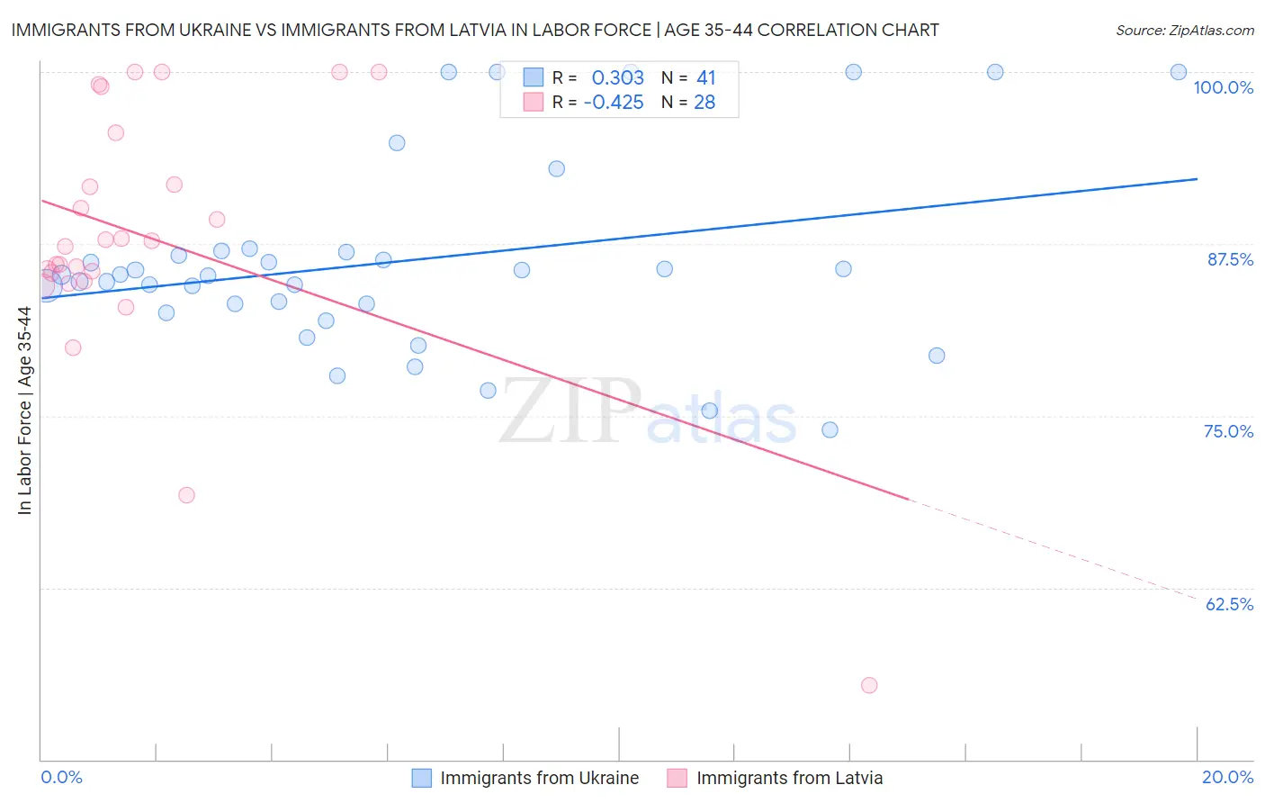 Immigrants from Ukraine vs Immigrants from Latvia In Labor Force | Age 35-44