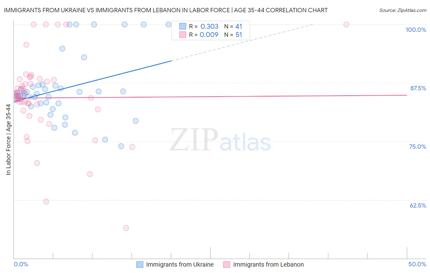 Immigrants from Ukraine vs Immigrants from Lebanon In Labor Force | Age 35-44