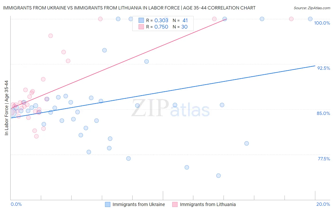 Immigrants from Ukraine vs Immigrants from Lithuania In Labor Force | Age 35-44