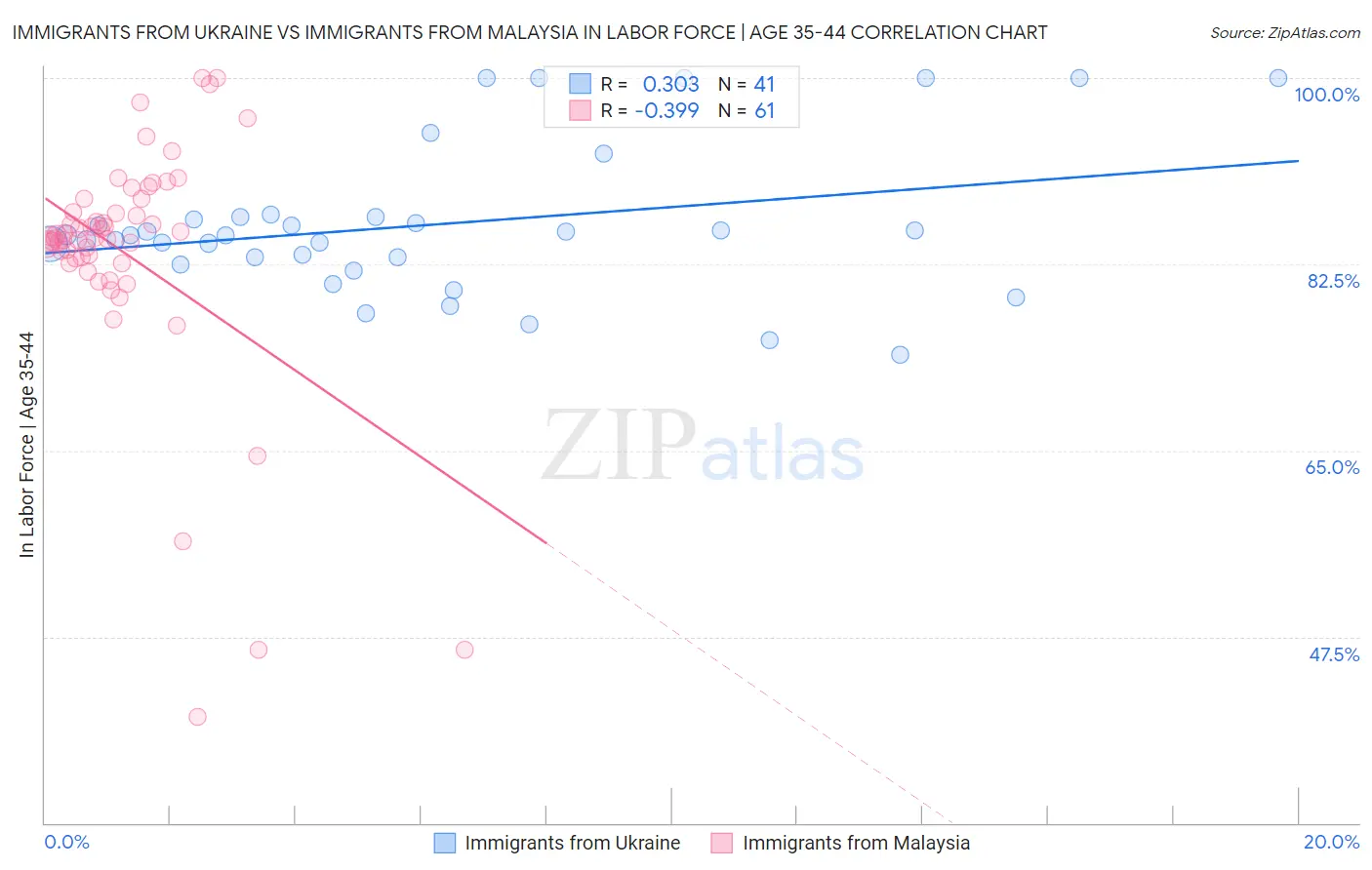 Immigrants from Ukraine vs Immigrants from Malaysia In Labor Force | Age 35-44