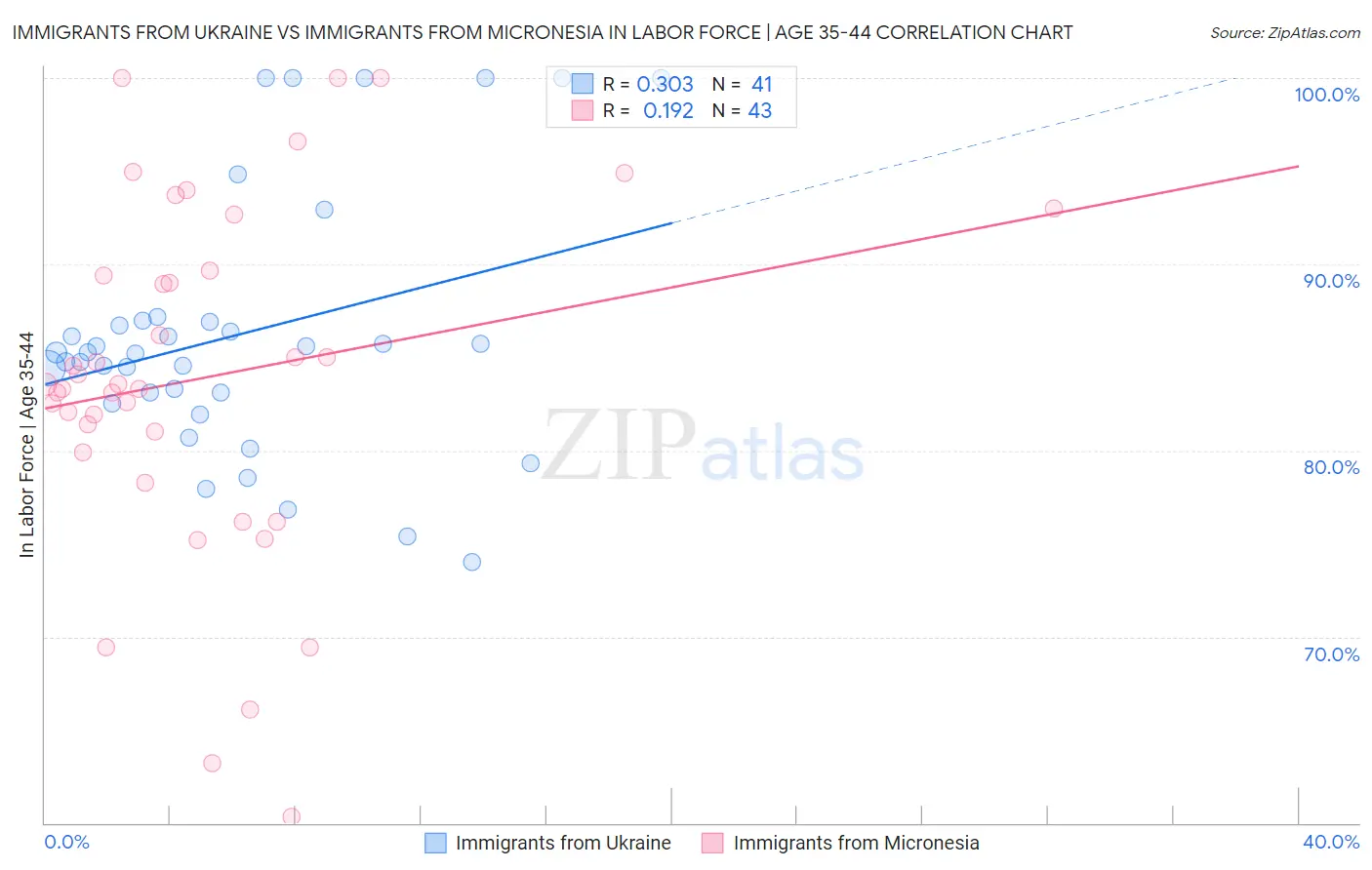 Immigrants from Ukraine vs Immigrants from Micronesia In Labor Force | Age 35-44