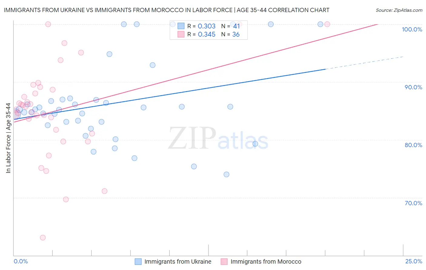 Immigrants from Ukraine vs Immigrants from Morocco In Labor Force | Age 35-44
