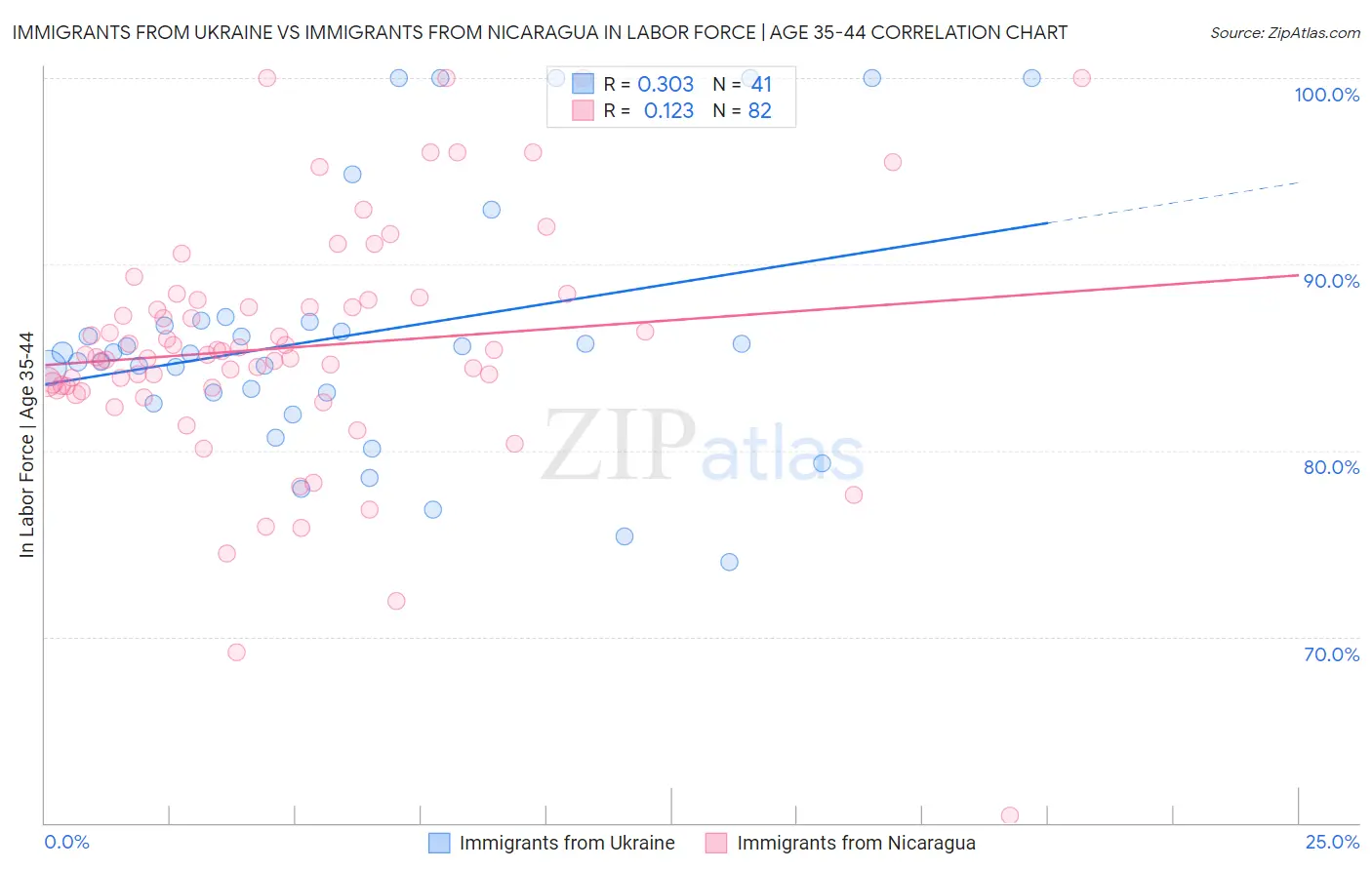 Immigrants from Ukraine vs Immigrants from Nicaragua In Labor Force | Age 35-44