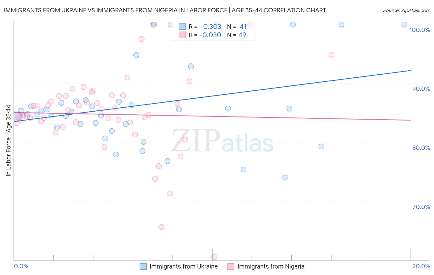 Immigrants from Ukraine vs Immigrants from Nigeria In Labor Force | Age 35-44