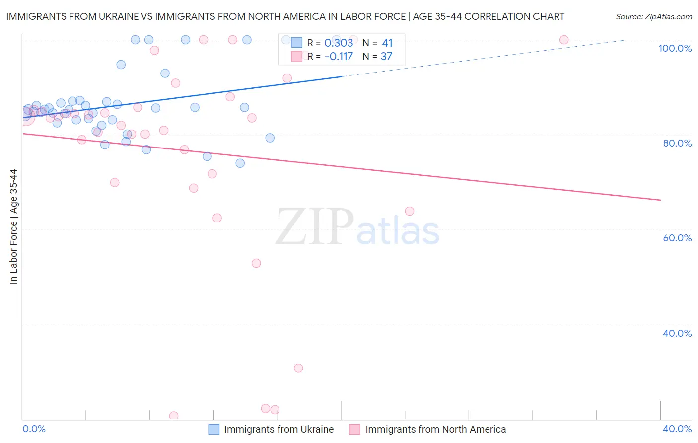 Immigrants from Ukraine vs Immigrants from North America In Labor Force | Age 35-44