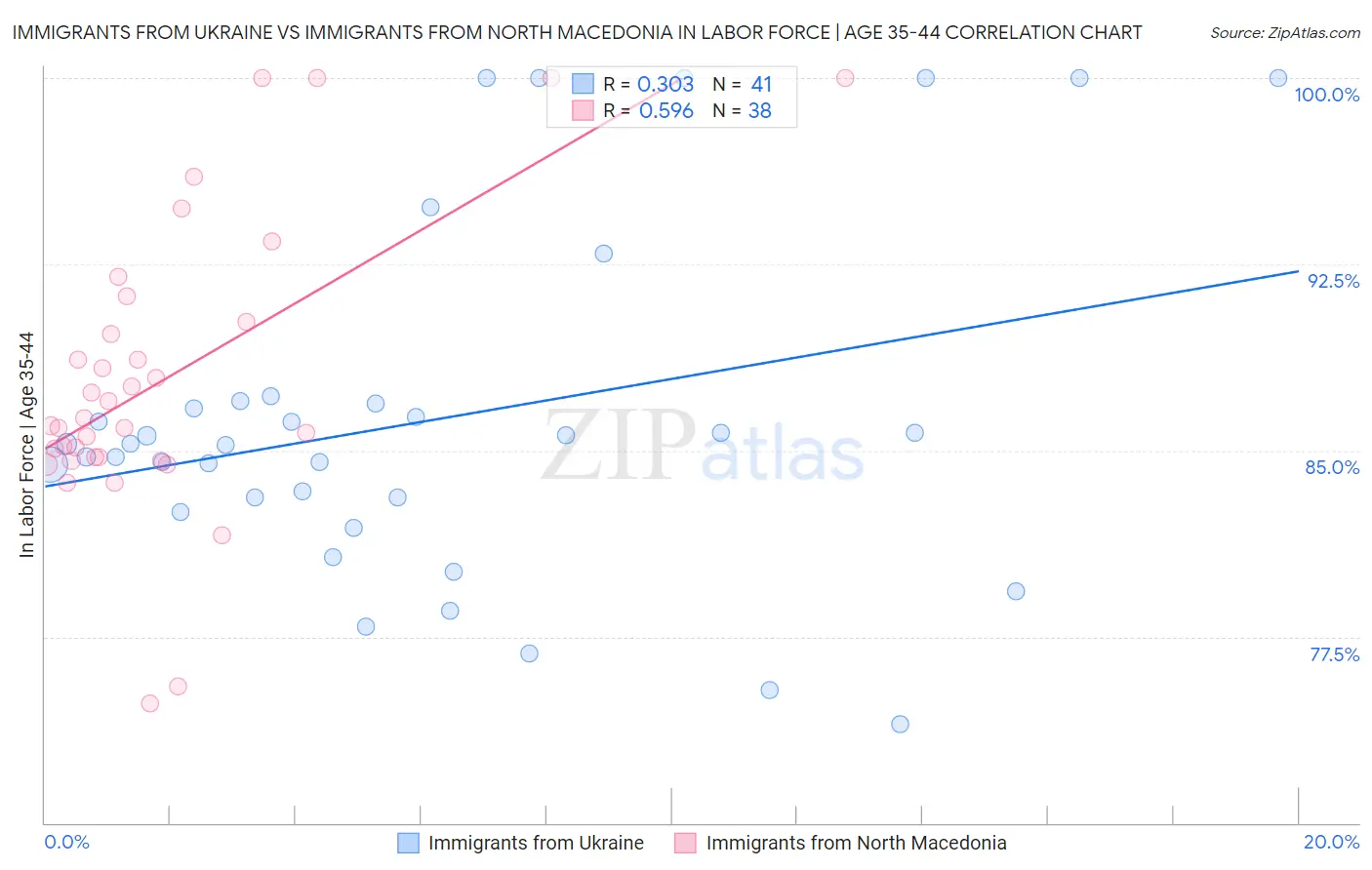 Immigrants from Ukraine vs Immigrants from North Macedonia In Labor Force | Age 35-44