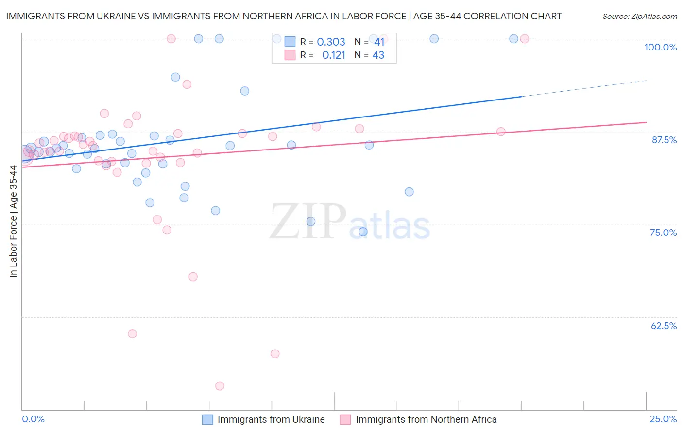 Immigrants from Ukraine vs Immigrants from Northern Africa In Labor Force | Age 35-44