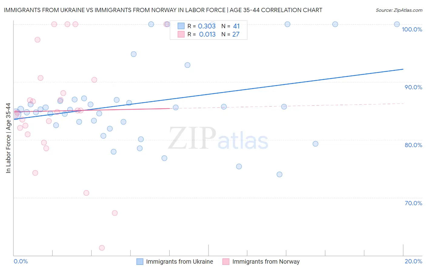 Immigrants from Ukraine vs Immigrants from Norway In Labor Force | Age 35-44