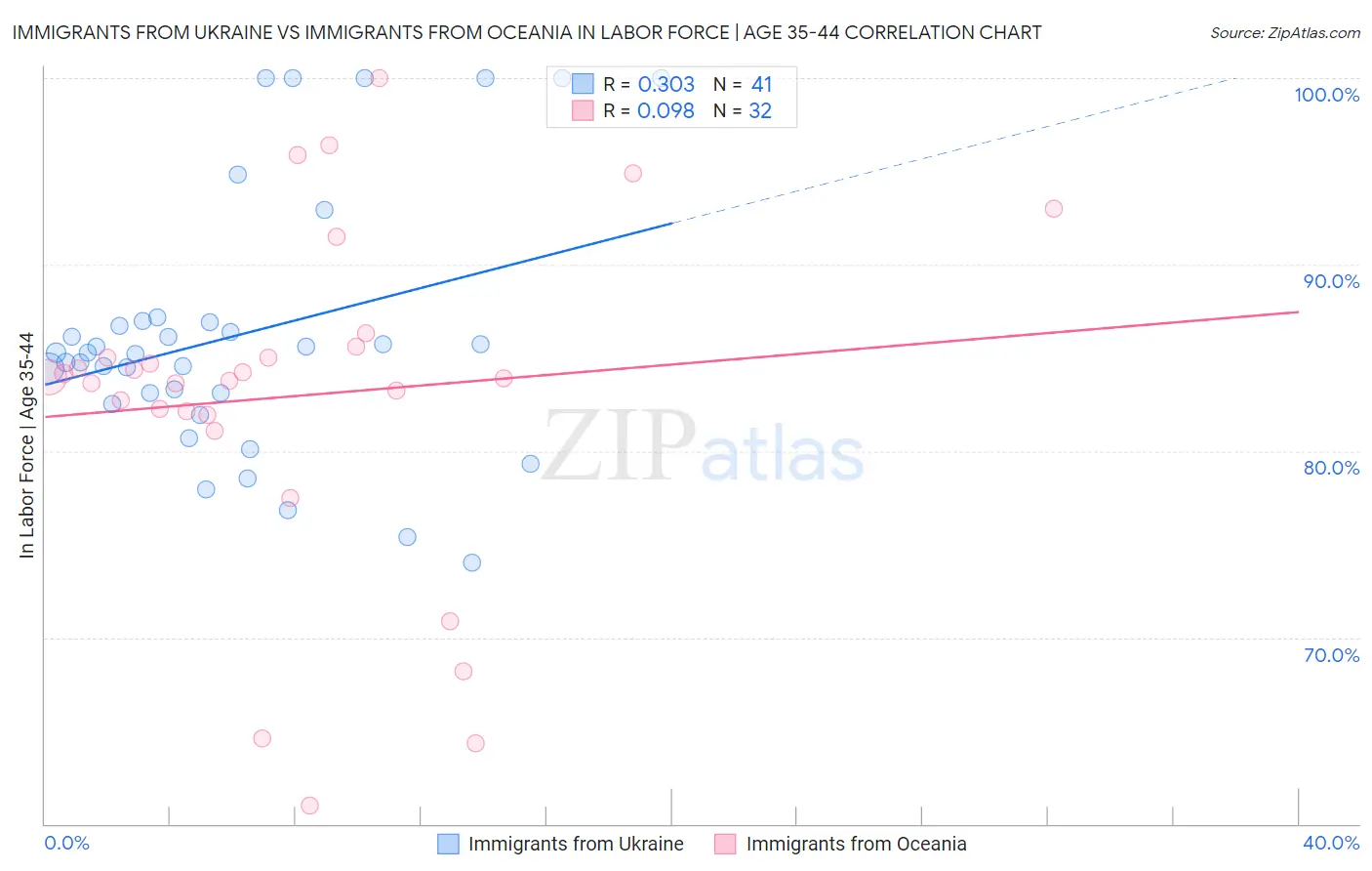 Immigrants from Ukraine vs Immigrants from Oceania In Labor Force | Age 35-44