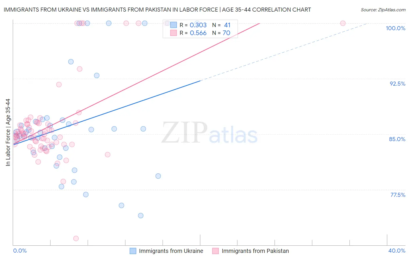 Immigrants from Ukraine vs Immigrants from Pakistan In Labor Force | Age 35-44