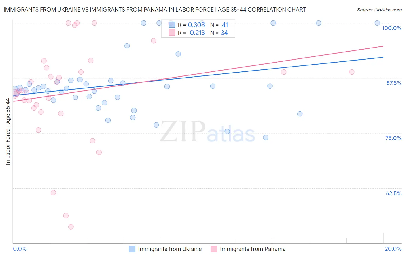 Immigrants from Ukraine vs Immigrants from Panama In Labor Force | Age 35-44
