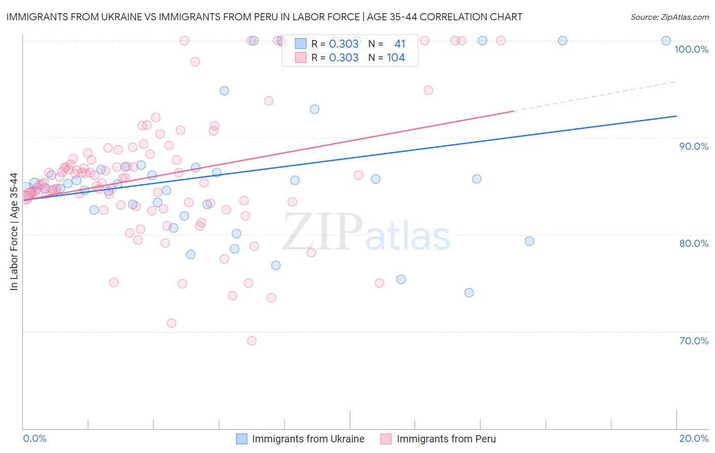 Immigrants from Ukraine vs Immigrants from Peru In Labor Force | Age 35-44