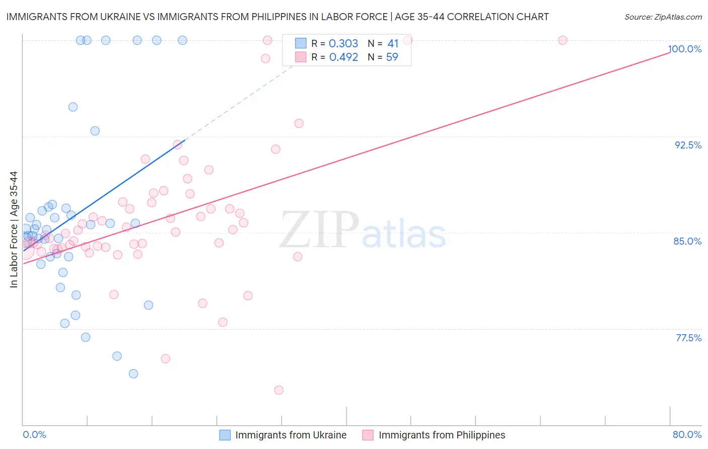 Immigrants from Ukraine vs Immigrants from Philippines In Labor Force | Age 35-44