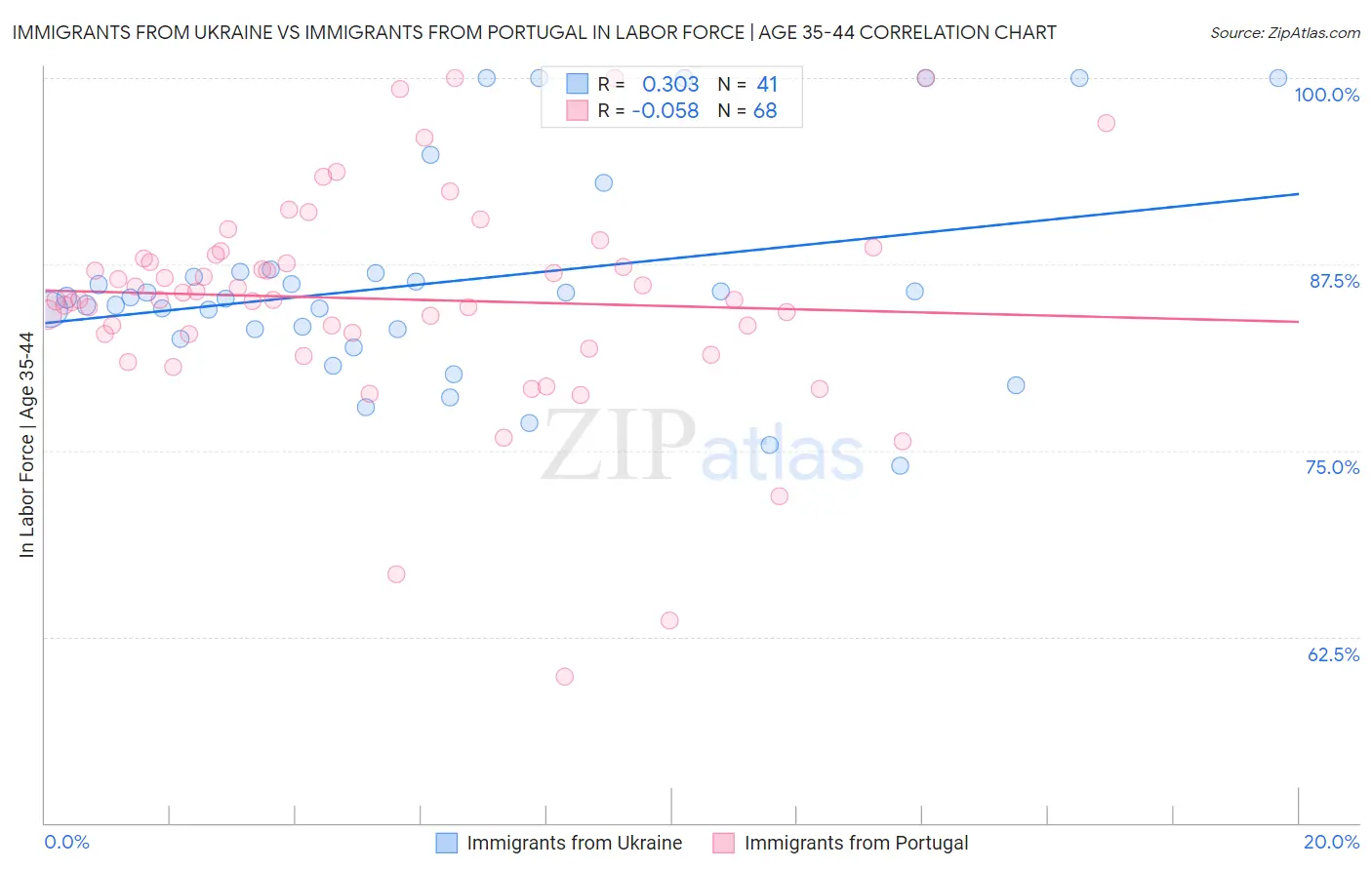 Immigrants from Ukraine vs Immigrants from Portugal In Labor Force | Age 35-44