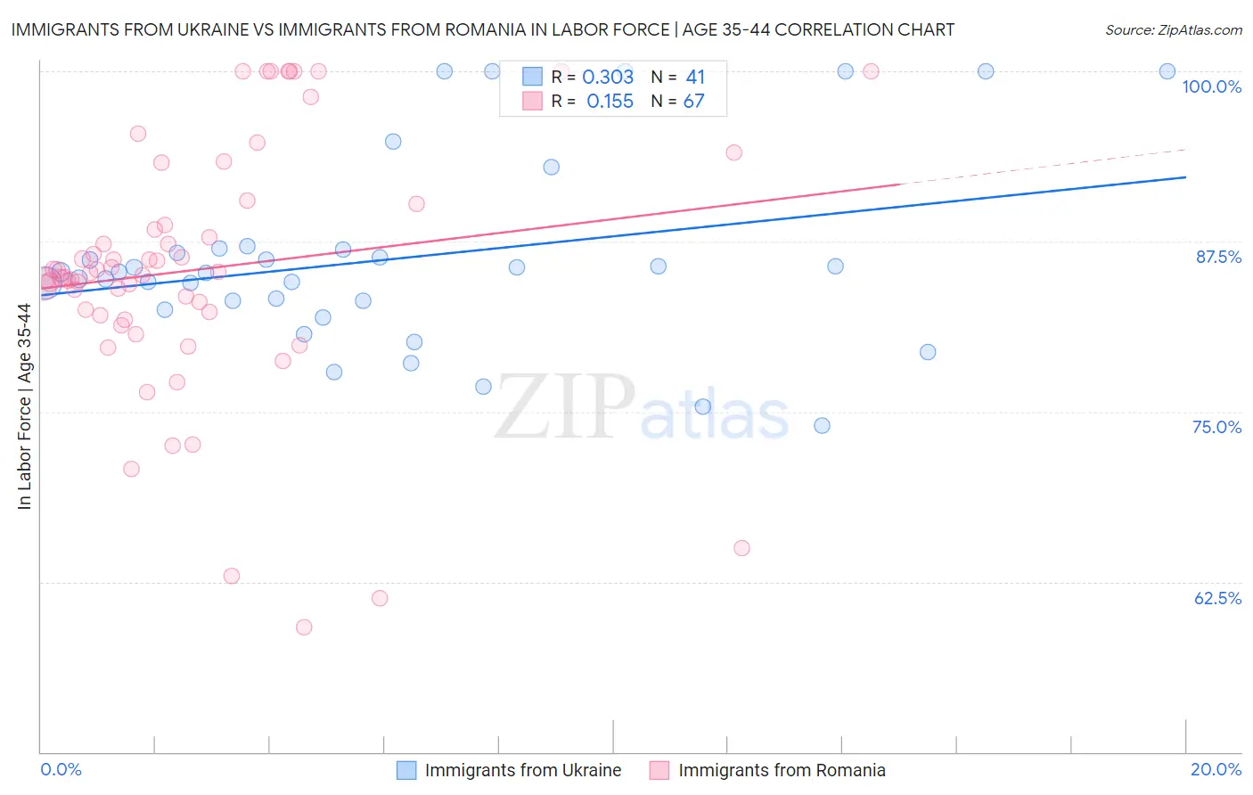Immigrants from Ukraine vs Immigrants from Romania In Labor Force | Age 35-44