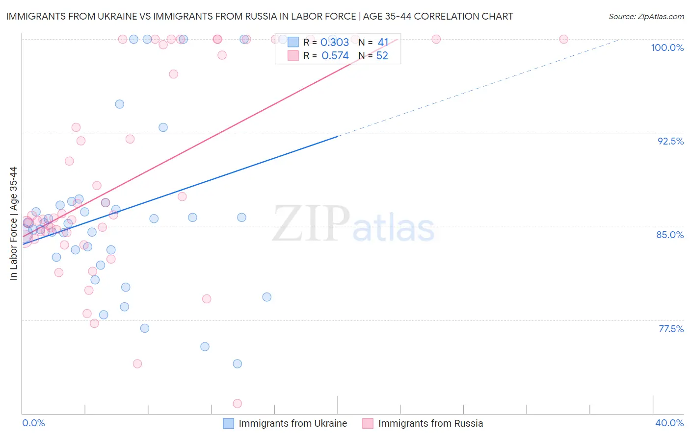 Immigrants from Ukraine vs Immigrants from Russia In Labor Force | Age 35-44