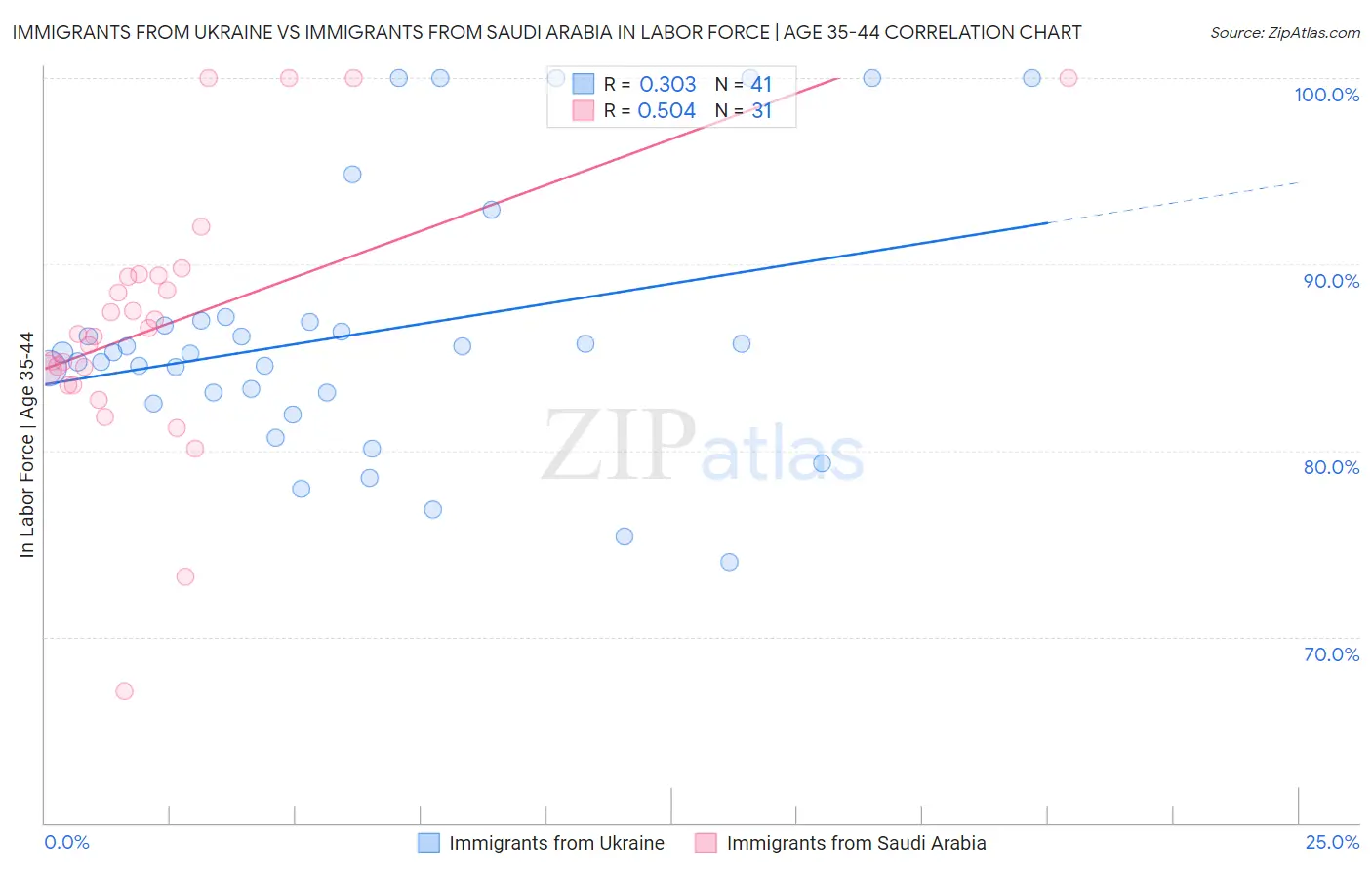 Immigrants from Ukraine vs Immigrants from Saudi Arabia In Labor Force | Age 35-44