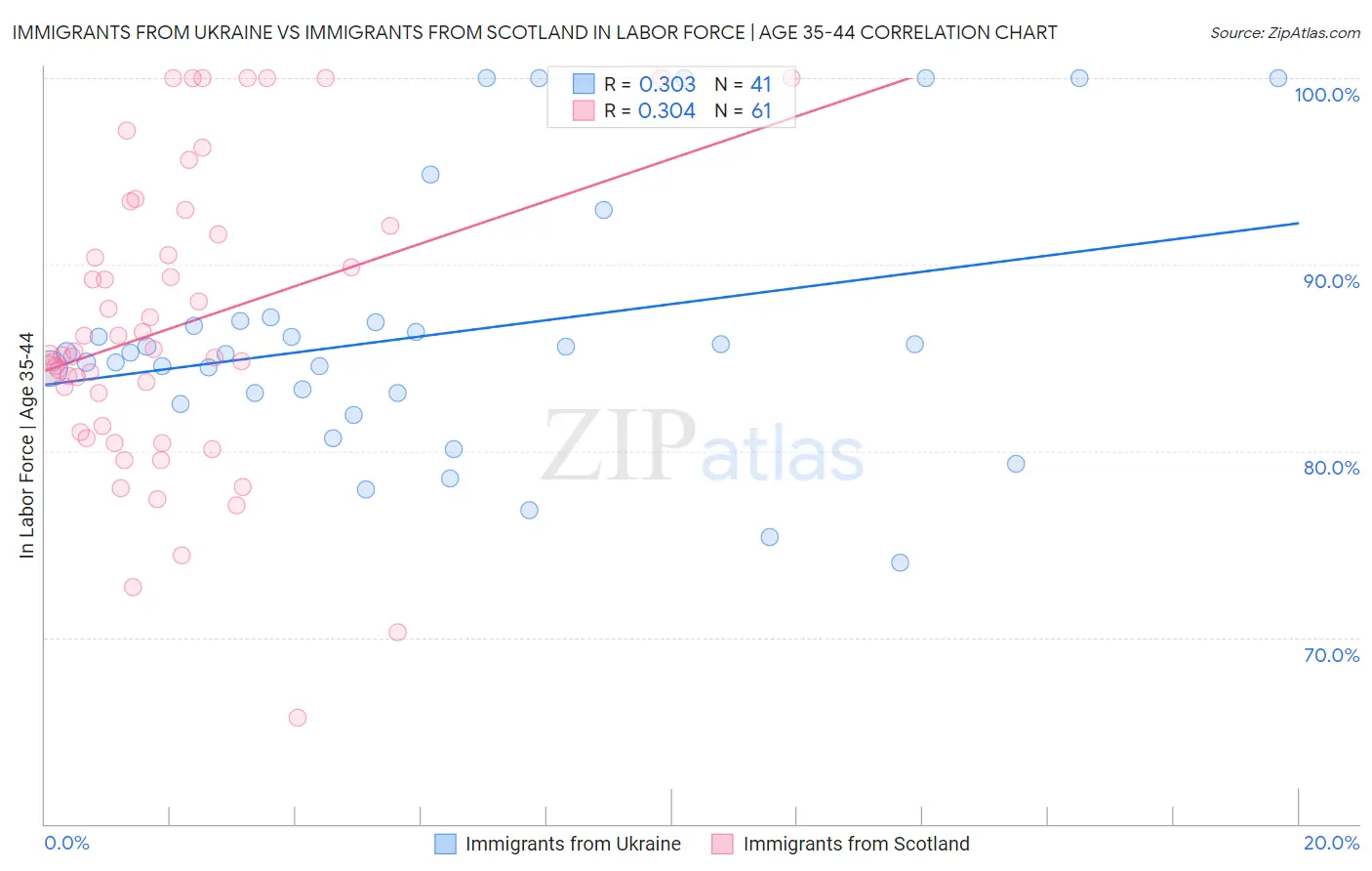 Immigrants from Ukraine vs Immigrants from Scotland In Labor Force | Age 35-44