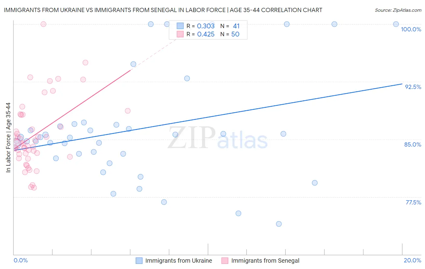 Immigrants from Ukraine vs Immigrants from Senegal In Labor Force | Age 35-44
