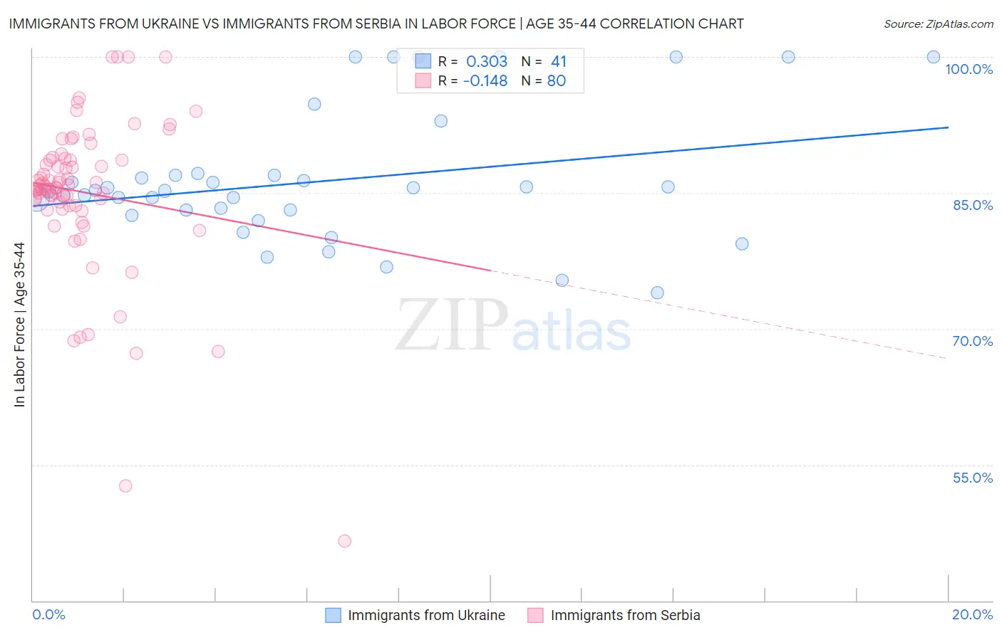 Immigrants from Ukraine vs Immigrants from Serbia In Labor Force | Age 35-44