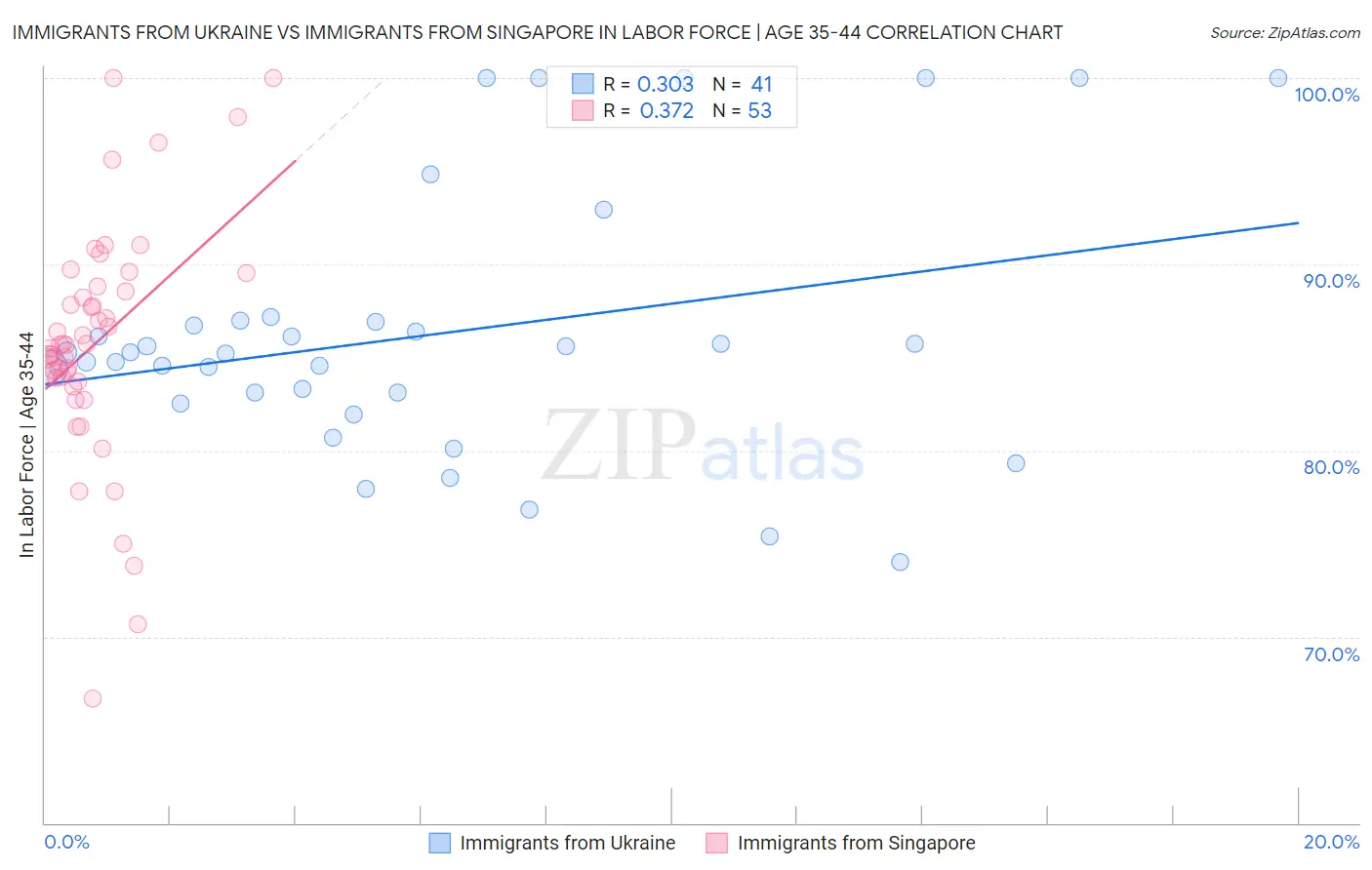 Immigrants from Ukraine vs Immigrants from Singapore In Labor Force | Age 35-44