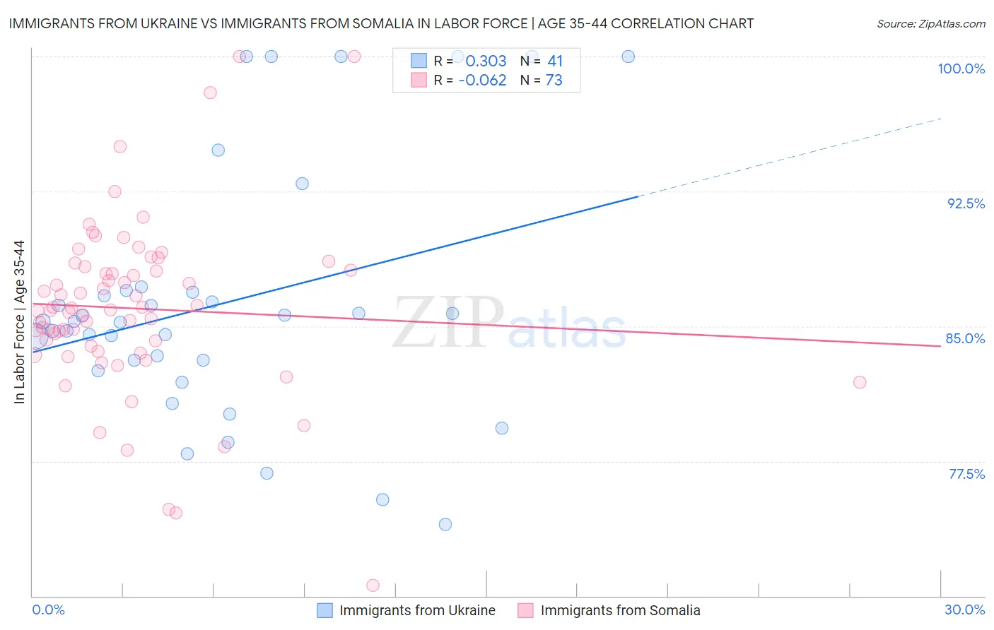 Immigrants from Ukraine vs Immigrants from Somalia In Labor Force | Age 35-44